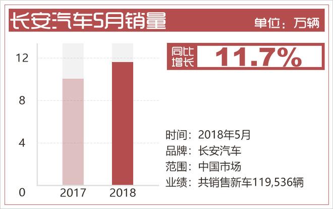 长安汽车5月销量近12万辆 同比增长11.7%
