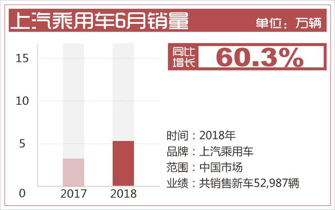 6月自主品牌销量 吉利夺冠/上汽乘用车领涨