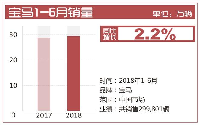 上半年豪华车“大丰收” 奔驰折桂/凯迪拉克暴涨