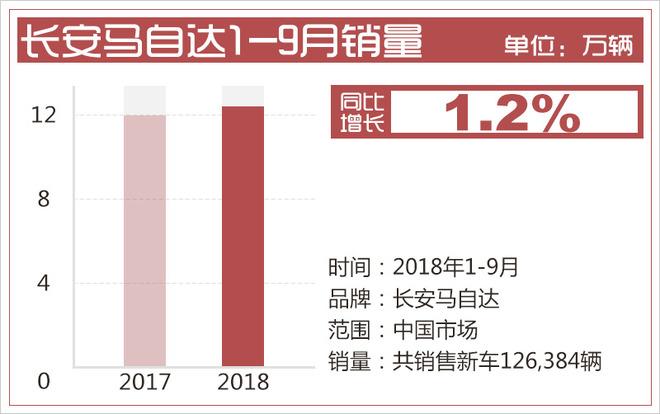 马自达9月销量不尽人意 CX-8充当一线救火队员