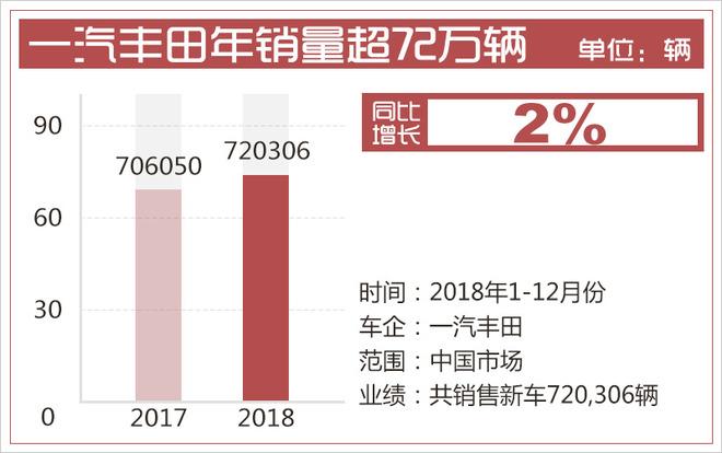 一汽丰田-创新高背后 经销商