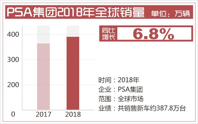 PSA集团销量连续5年正增长 今年稳步推进电气化