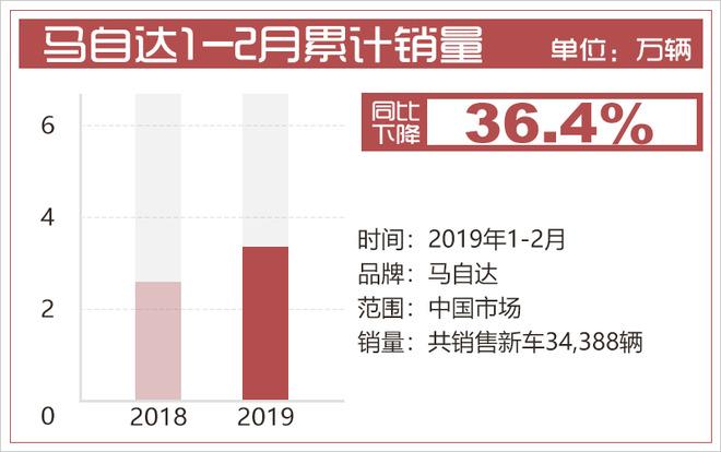 马自达1-2月的销量为3.4万辆 同比下降36.4％