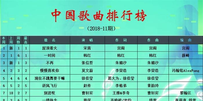 2018中国歌曲排行榜_宋茜新歌榜单成绩亮眼 斩获中歌榜一年最好成绩