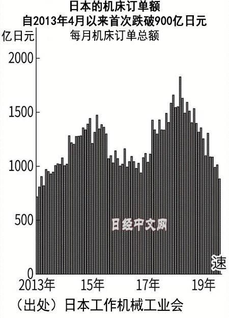 日本机床订单额时隔76个月跌破900亿日元