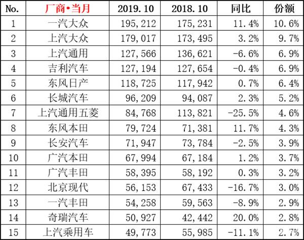 “银十”成色不足，10月新能源车销量连跌四个月降幅近半