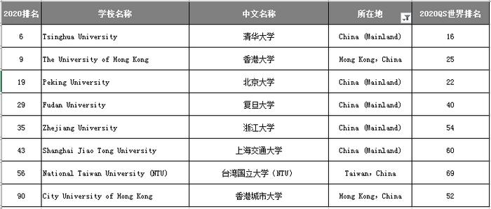 2020QS最新就业排名发布，伯克利未上榜，中国高校排名亮眼！