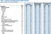 美联储转鸽助全球企稳 IMF小幅上调今年中国增速预期