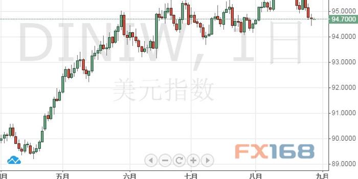 德银警告:明年开始美元将大幅贬值 欧元、日