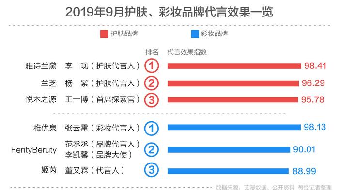 “肖战亲选”“李现推荐”…大数据揭秘护肤美妆大牌为何偏爱男明星？