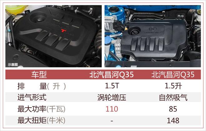 昌河Q35增1.5T车型 多种车身配色/动力大幅提升