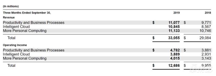 云业务成第一业绩引擎！深扒美国三大科技巨头季报，微软增长最猛