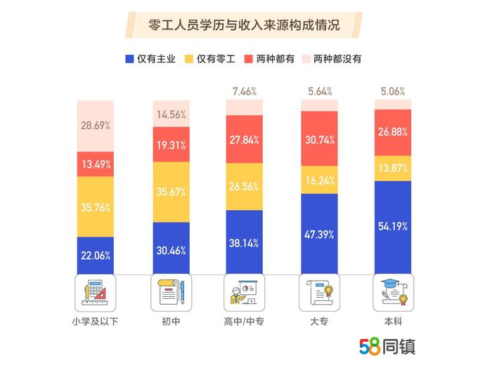 县域"斜杠"经济：超九成为中青年 互联网工作成零工集散地