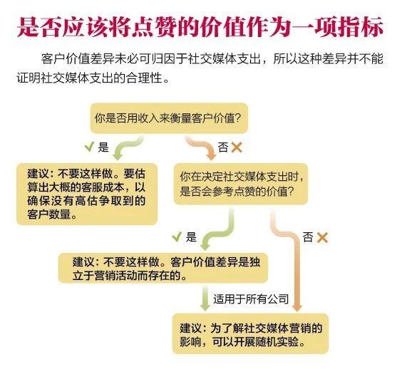 市场份额越大越好？点赞越多越有用？你可能对营销套路有点误解