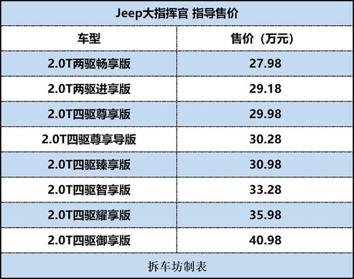 Jeep大指挥官购车指南 推荐购买四驱尊享版