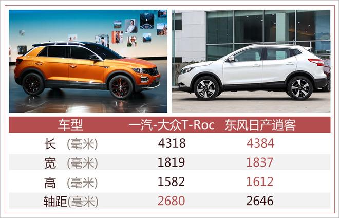 一汽-大众T-Roc4月18日发布 轴距超日产逍客