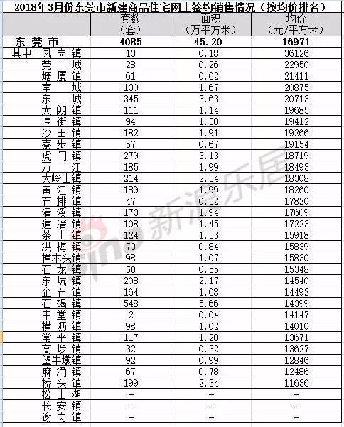 东莞各镇街最新房价排名出炉！快看你家房子涨了还是跌了