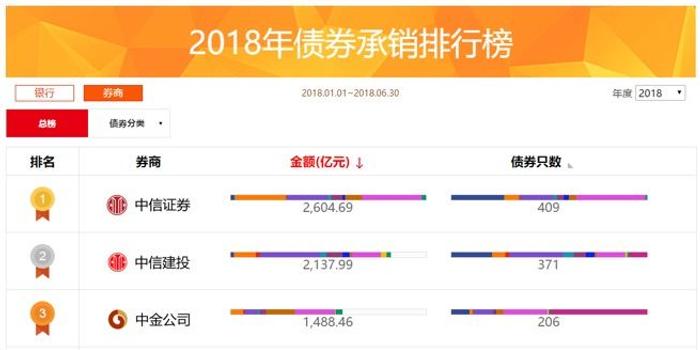 2018年上半年券商各类债券承销总排行榜