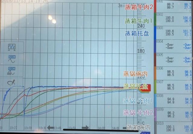具体探针位置与红线颜色对应图(深蓝色曲线即电蒸箱托盘中的温度测试探针,中间有数据异常点请忽略)