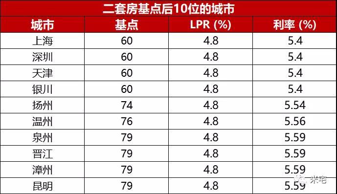 房贷利率突降！接下来，是买房最划算的一个月（附各城利率明细）