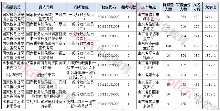 闪电指数丨国考报名前6天，山东等地350个职位无人报考，税务部门“空缺”最多