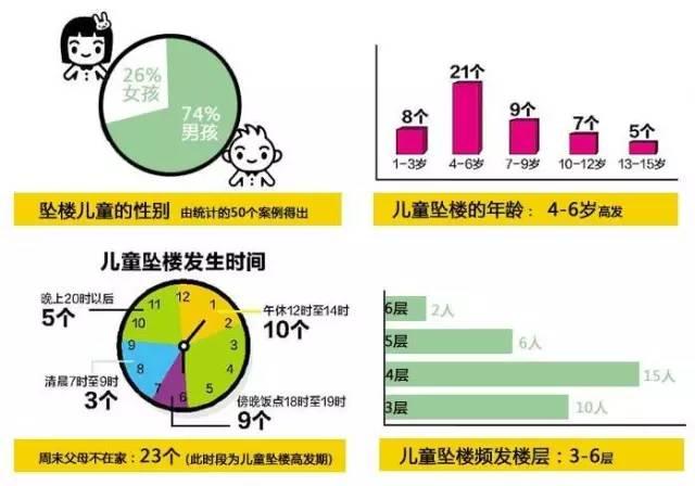 痛心！又是儿童坠楼事件！4月至今浙大儿院收治34例坠楼儿童，这些危险都在你孩子周围虎视眈眈！