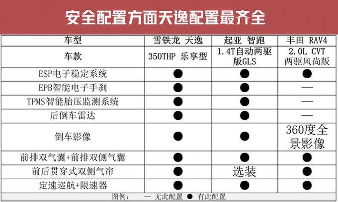 15万元春季踏青SUV怎么选？这三款车 车主都说好！