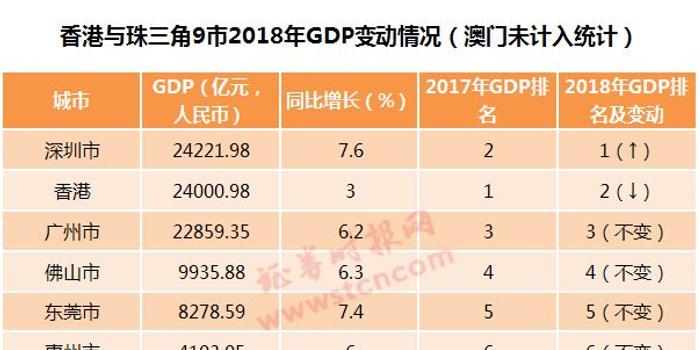 领先221亿!深圳GDP首次超越香港,成为大湾区