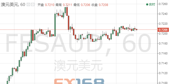 澳洲联储决议如期维稳 澳元短线几无变动