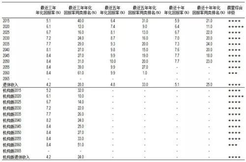 揭秘先锋领航养老目标基金 机构版运作费率均为0.09％