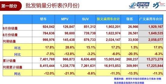 9月车市同比降幅收窄 “金九”未达预期