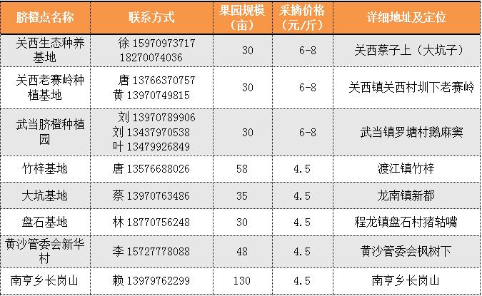 惊喜 | 全世界最好吃的赣南脐橙今天开摘！采摘攻略出炉！赶紧转发+收藏！