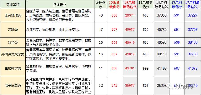 2020新型大学报考：昆山杜克大学、上海纽约大学、西交利物浦大学