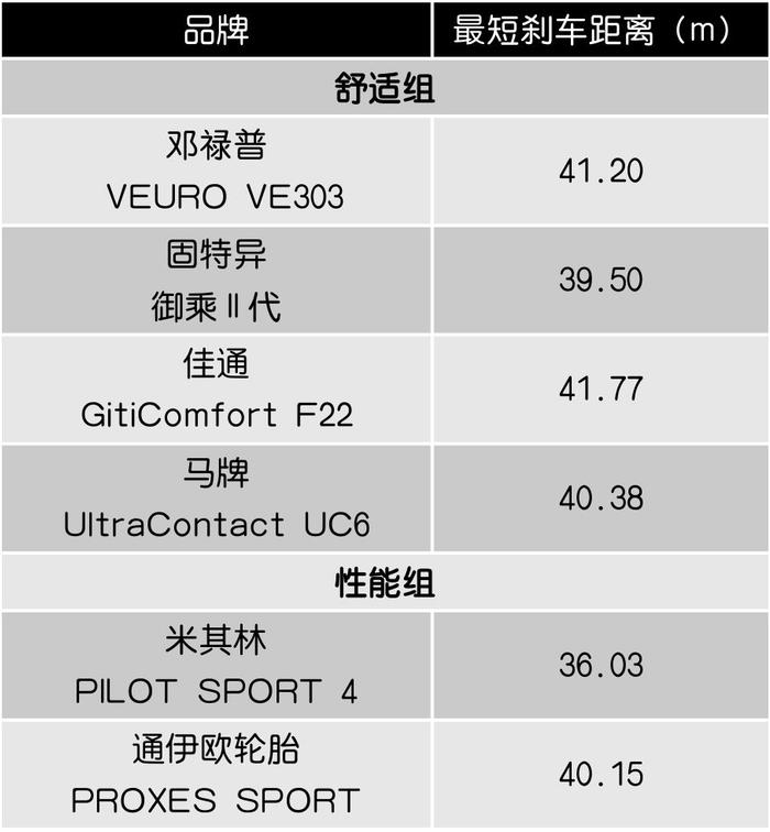 6大轮胎刹车距离实测，性能最强的竟然是TA...【深度测试】