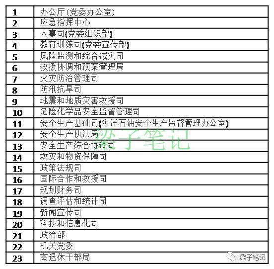 最新汇总 | 国家部委人员编制、领导职数和内设机构