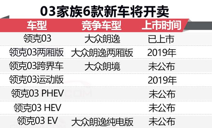 领克03家族6款新车将陆续上市 竞争大众朗逸