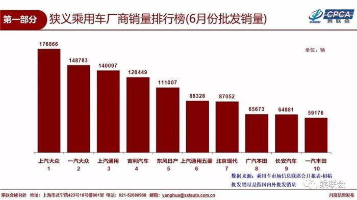 ​上汽集团上半年销量破百万 自主板块仍是主要增长点