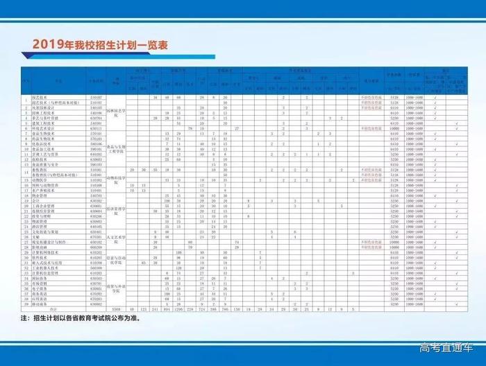 最新！广东22所院校学考录取&amp;高职自主招生计划出炉！这5所学校学费有点贵......（附录取分数线）