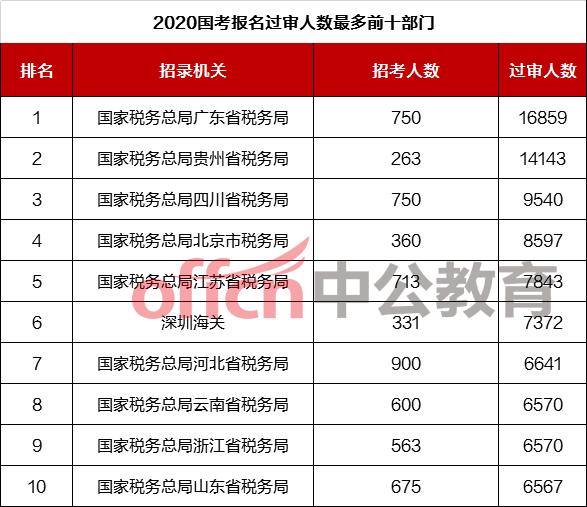 国考数据丨报名第5天人数近40万，中央机关职位竞争更激烈！