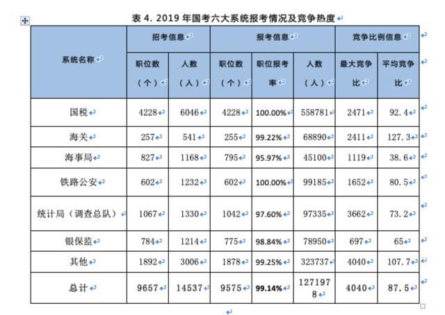 2020年国家公务员考试报考指导：专家梳理近三年国考六大系统报考情况及竞争热度分析