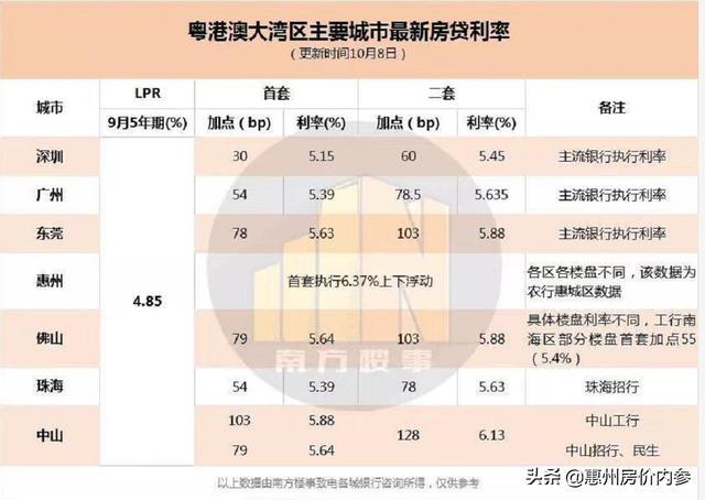 上浮后最低5.782%，惠州10月房贷利率上浮表来了