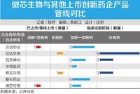 创新药企怀揣18年投融辛酸 微芯生物迎来“科创高光”