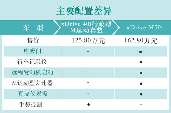 推荐xDrive 40i领先型豪华套装 宝马X7购车手册