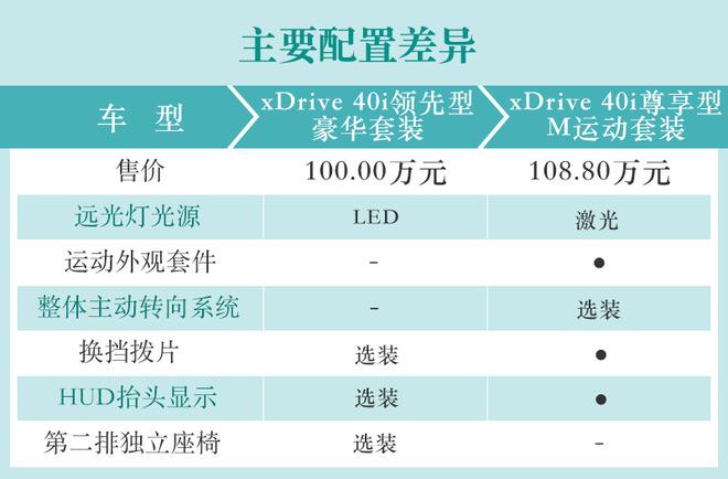 推荐xDrive 40i领先型豪华套装 宝马X7购车手册