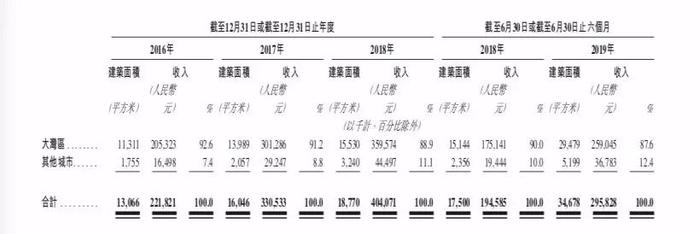 时代中国物业：借抵押融资输血母公司 | 穿透IPO