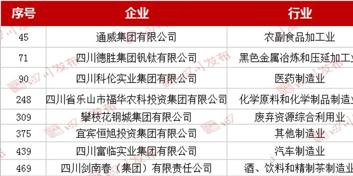 2018中国民营企业制造业500强名单出炉 四川