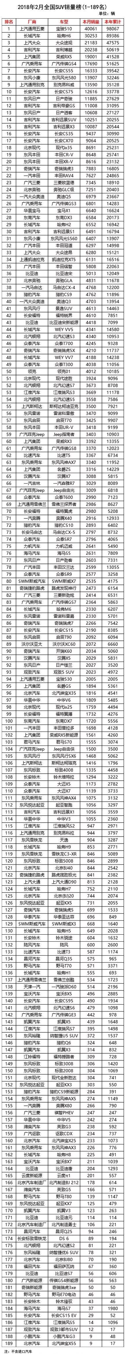 2018年2月份销量排行榜｜所有434款车型