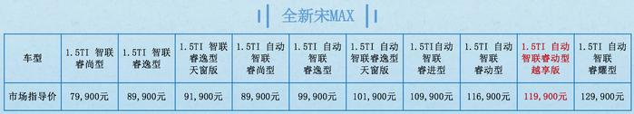 售11.99万元  全新宋MAX新增1.5TI自动智联睿动型越享版