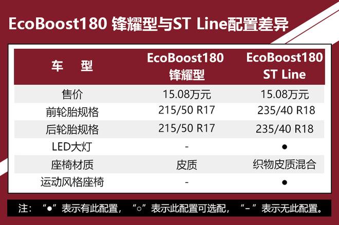 推荐EcoBoost 180锋潮型 新一代福克斯购车手册