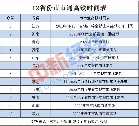 12省份“市市通高铁”时间表出炉，出行旅游将更方便快捷